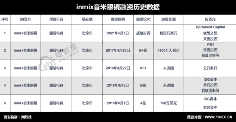 垂直電商INMIX音米眼鏡獲數(shù)百萬美元戰(zhàn)略投資，聚焦精細(xì)化運(yùn)營與品牌深化